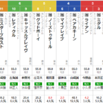 水曜船橋11R　平和賞　予想