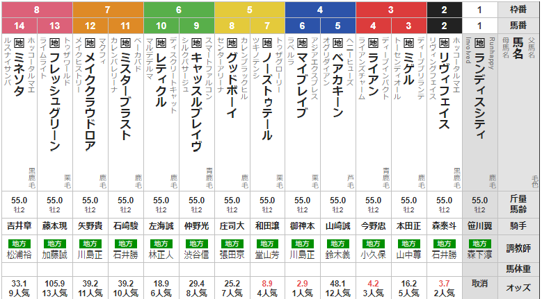 水曜船橋11R 平和賞 予想
