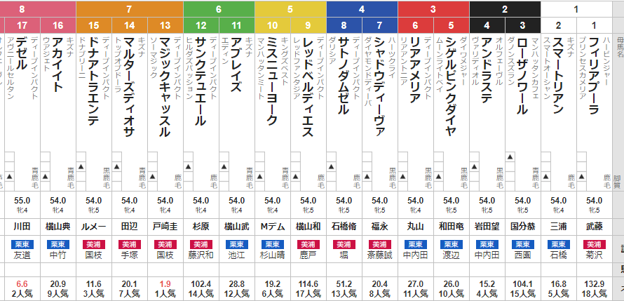 土曜東京11R 府中牝馬S 予想