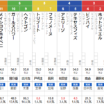 日曜阪神４R　メイクデビュー阪神　予想
