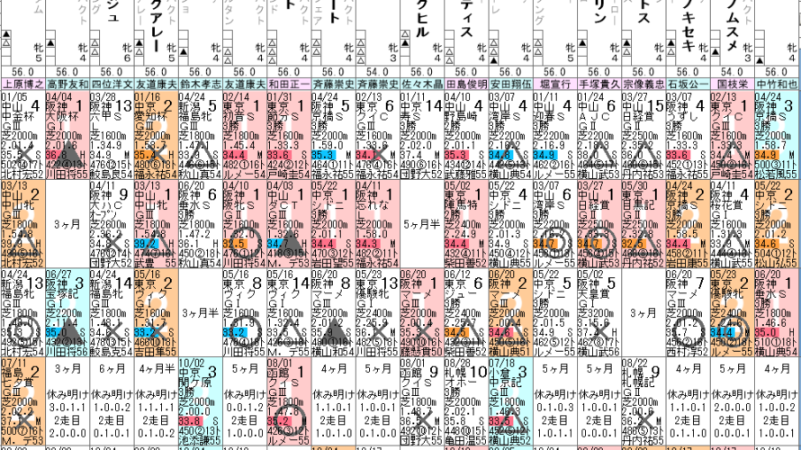 エリザベス女王杯 2021 展望動画まとめ