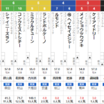 日曜阪神12R ドンカスターカップ　予想