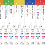 日曜東京12R 3歳上2勝クラス　予想