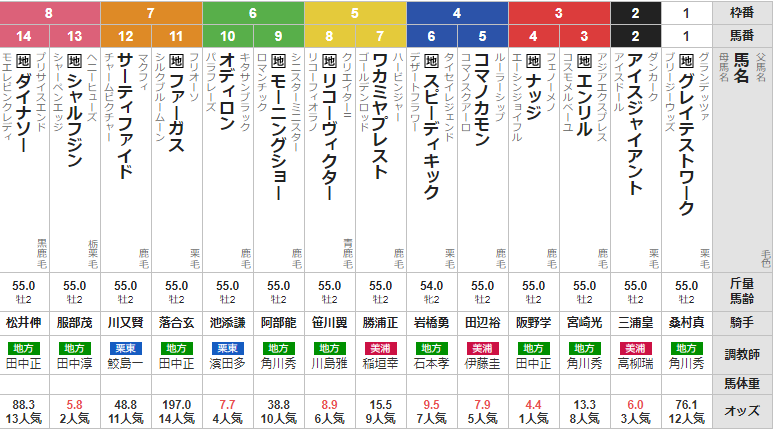 水曜門別5R JBC2歳優駿 予想
