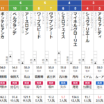 日曜東京4R 2歳未勝利　予想