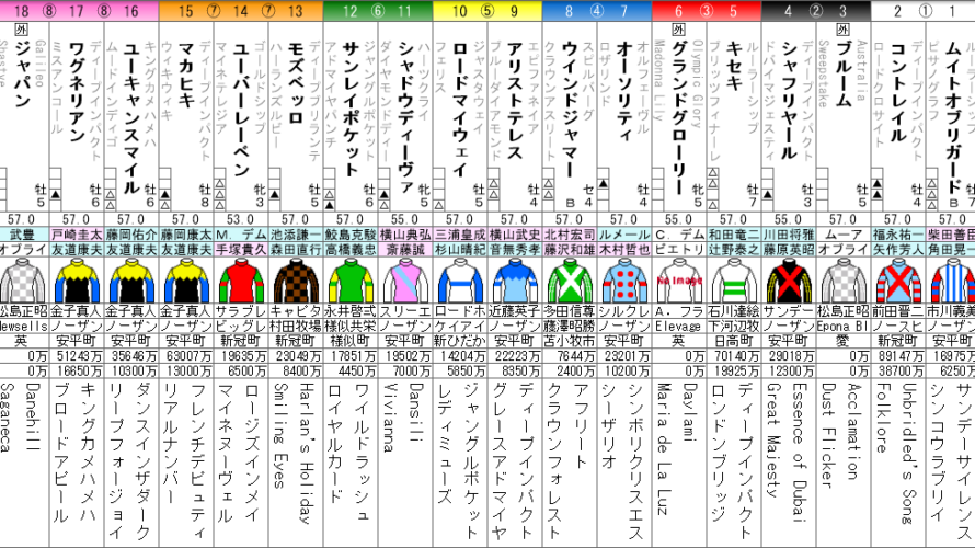 ジャパンカップ 2021出走馬全頭分析