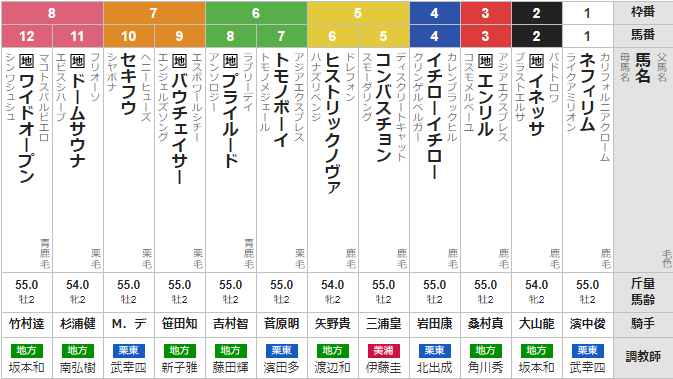 木曜園田7R 兵庫ジュニアグランプリ 予想