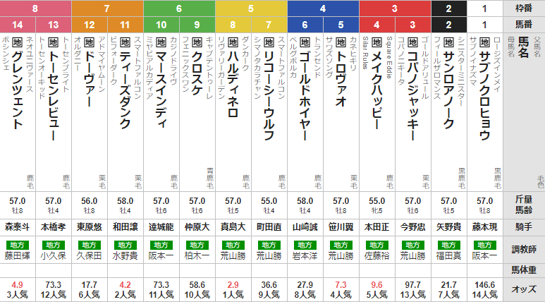 火曜大井11R サンタアニタトロフィー 予想