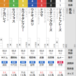 土曜阪神11R デイリー杯2歳S　予想