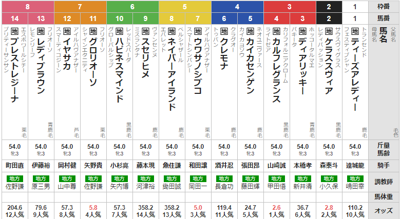 水曜川崎11R ロジータ記念 予想