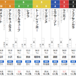 日曜阪神2R　2歳未勝利　予想