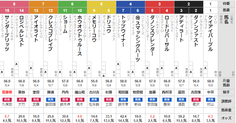 福島11R 福島民友カップ 予想