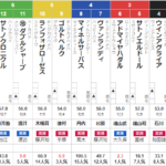 日曜中山11R　ディセンバーS　予想