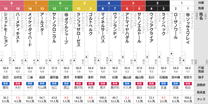 土曜阪神11R リゲルS 予想
