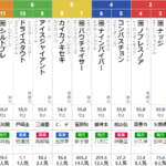 水曜川崎11R 全日本2歳優駿　予想