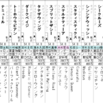 阪神ジュベナイルフィリーズ 2021　展望動画まとめ