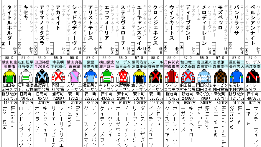 有馬記念 2021 出走馬全頭分析