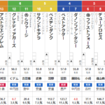 土曜阪神11R 阪神カップ　予想　～☆◎▲で枠連12.9倍的中～