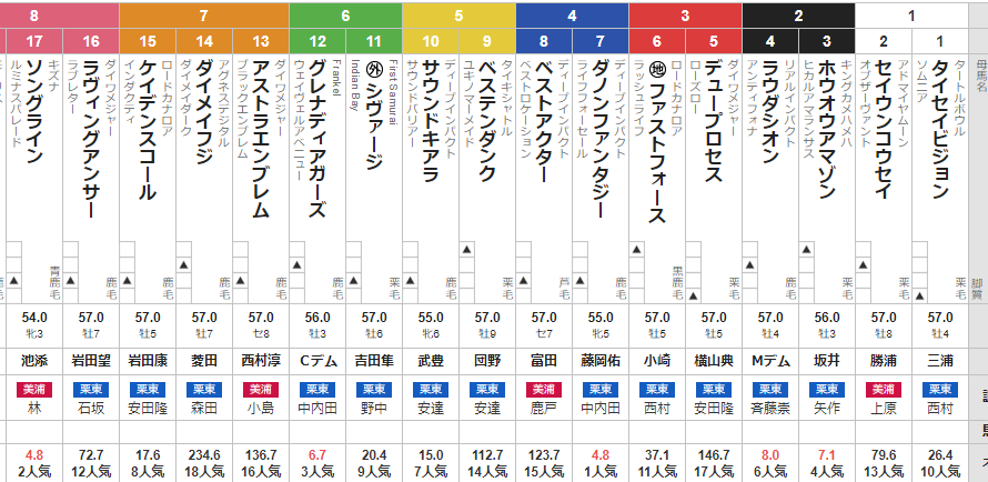土曜阪神11R 阪神カップ 予想 ~☆◎▲で枠連12.9倍的中~