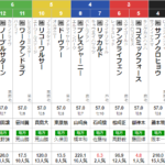水曜大井11R 勝島王冠　予想