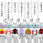 朝日杯ＦＳ　2021 出走馬全頭分析