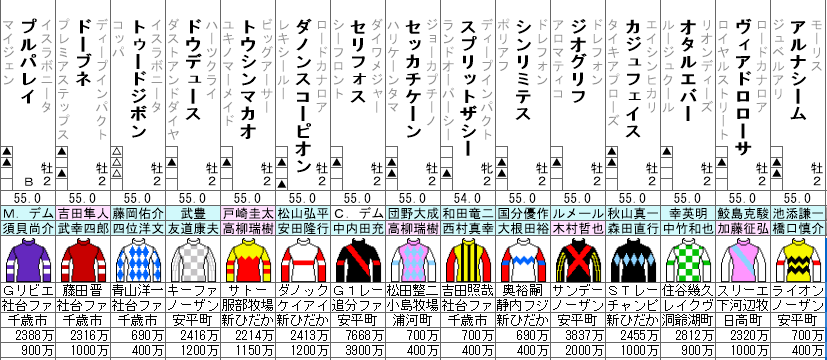 朝日杯FS 2021 出走馬全頭分析
