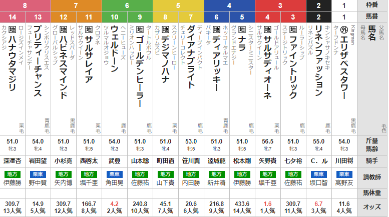 水曜船橋11R クイーン賞 予想