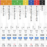 土曜阪神11R　チャレンジカップ　予想