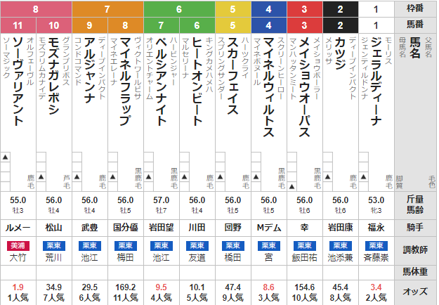土曜阪神11R チャレンジカップ 予想