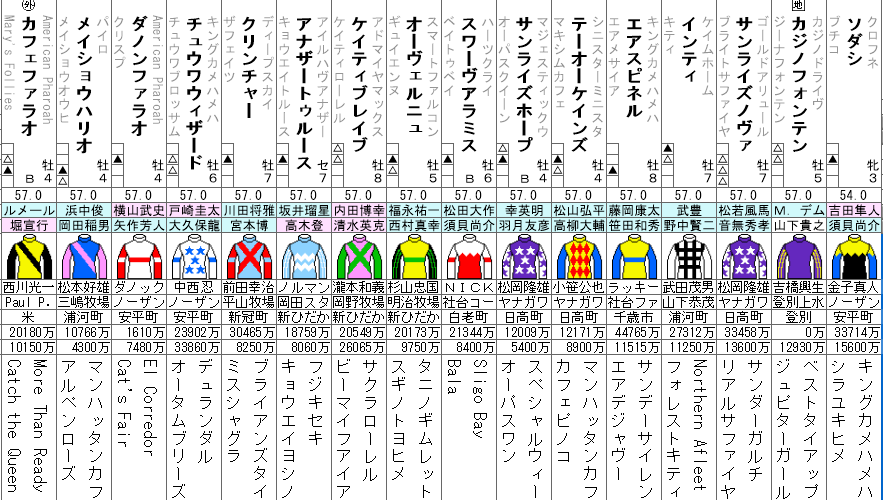 チャンピオンズカップ 2021 出走馬全頭分析