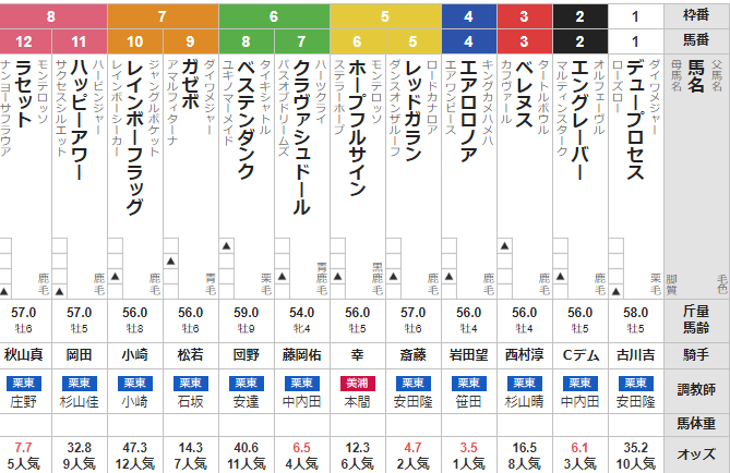 土曜阪神11R リゲルS　予想