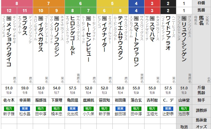 水曜園田７R　兵庫ゴールドトロフィ　予想