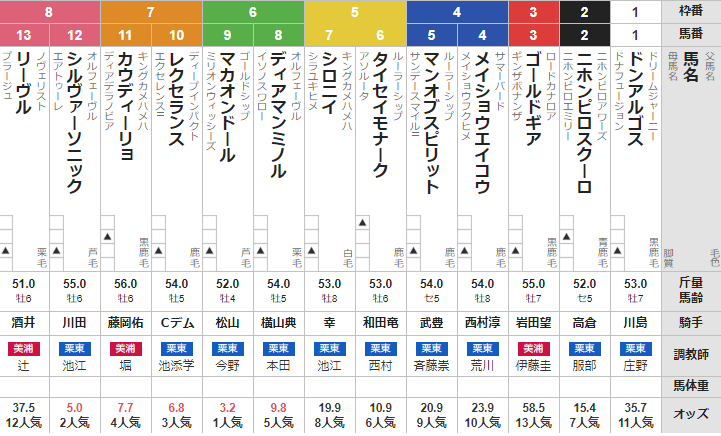 水曜中京10R 万葉ステークス 予想