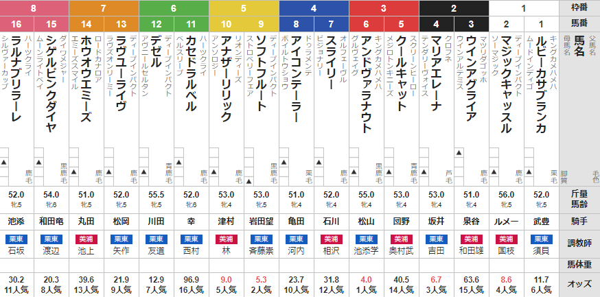土曜中京11R 愛知杯 予想
