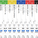 日曜中京５R　3歳未勝利　予想