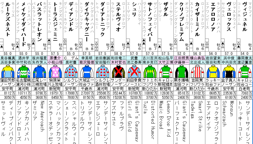 京都金杯2021 出走馬全頭分析