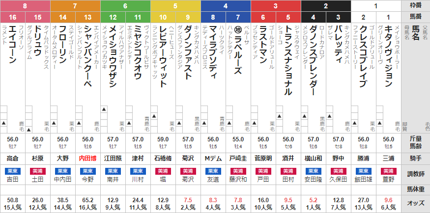日曜中山11R ポルックスS 予想~本線枠連13.9倍的中~