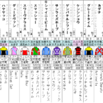 東海ステークス 2022 全頭分析