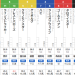 月曜中京4R メイクデビュー中京　予想
