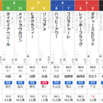 月曜中京11R 淀単距離ステークス　予想
