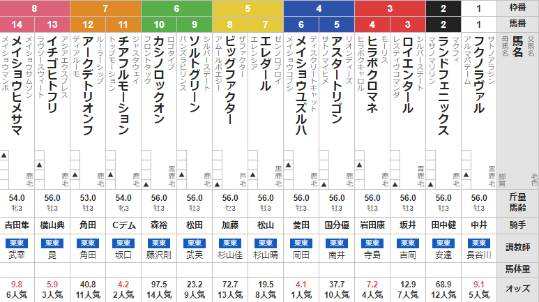 水曜中京３R　3歳未勝利　予想