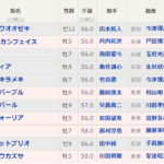 火曜佐賀8R 佐賀記念　最終買い目　～印上位3頭で3連複的中！～