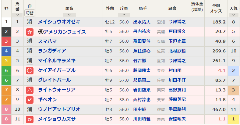 火曜佐賀8R 佐賀記念 最終買い目 ~印上位3頭で3連複的中!~