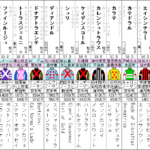 東京新聞杯 2022 出走馬全頭分析