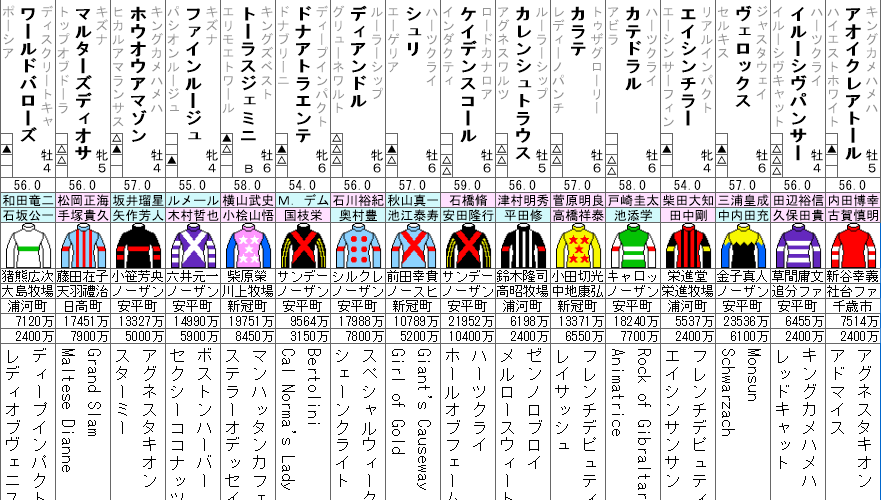 東京新聞杯 2022 出走馬全頭分析