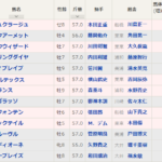 川崎記念2022 最終買い目　～3連複48.3倍！4点で的中！～