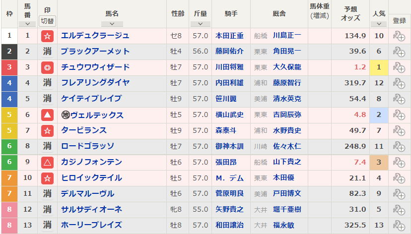 川崎記念2022 最終買い目 ~3連複48.3倍!4点で的中!~