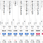 フェブラリーS 2022 出走馬全頭分析