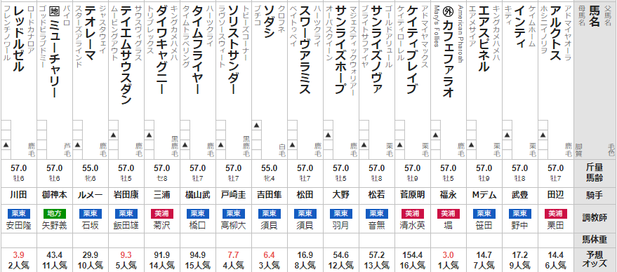 フェブラリーS 2022 出走馬全頭分析