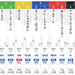 土曜阪神11R 仁川ステークス　予想